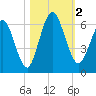 Cumberland Island Wharf tide chart for Thursday, November 2, 2023