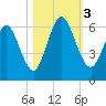 Cumberland Island Wharf tide chart for Friday, November 3, 2023