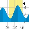 Cumberland Island Wharf tide chart for Saturday, November 4, 2023