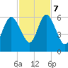 Cumberland Island Wharf tide chart for Tuesday, November 7, 2023