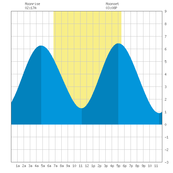 Cumberland Island Wharf tide chart for Wednesday, November 8, 2023