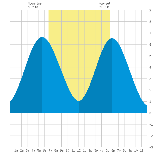Cumberland Island Wharf tide chart for Thursday, November 9, 2023