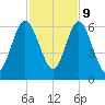Cumberland Island Wharf tide chart for Thursday, November 9, 2023