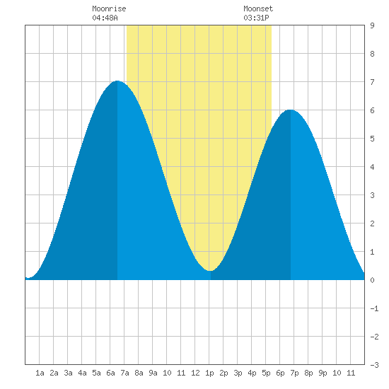 Cumberland Island Wharf tide chart for Sunday, December 10, 2023