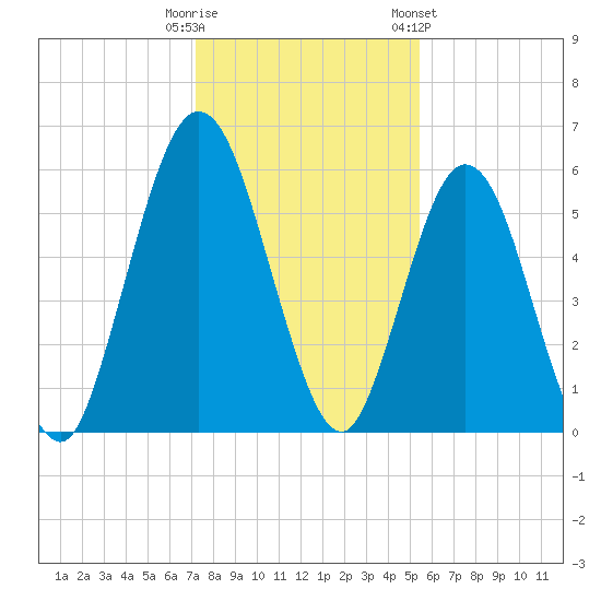 Cumberland Island Wharf tide chart for Monday, December 11, 2023