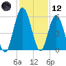 Cumberland Island Wharf tide chart for Tuesday, December 12, 2023