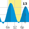Cumberland Island Wharf tide chart for Wednesday, December 13, 2023