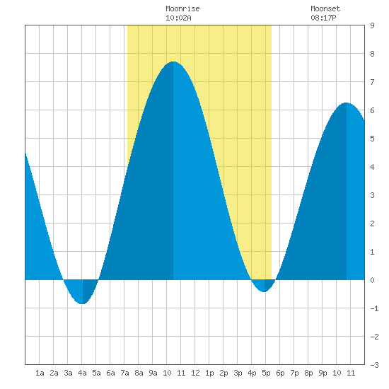 Cumberland Island Wharf tide chart for Friday, December 15, 2023