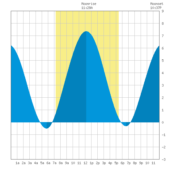 Cumberland Island Wharf tide chart for Sunday, December 17, 2023