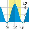 Cumberland Island Wharf tide chart for Sunday, December 17, 2023