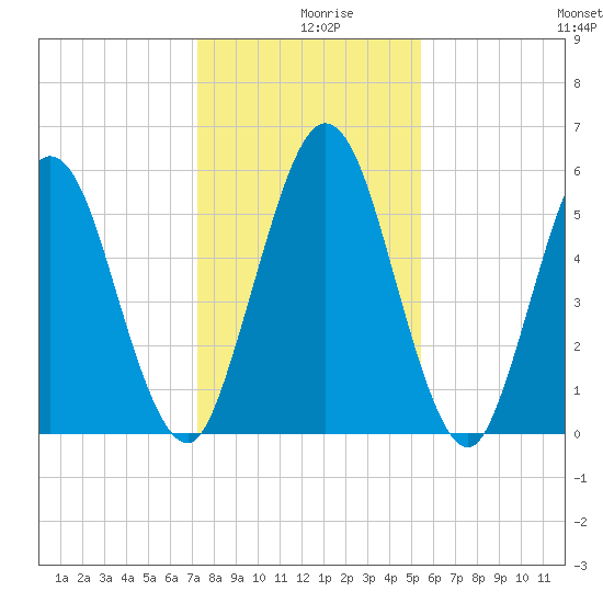 Cumberland Island Wharf tide chart for Monday, December 18, 2023