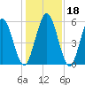 Cumberland Island Wharf tide chart for Monday, December 18, 2023