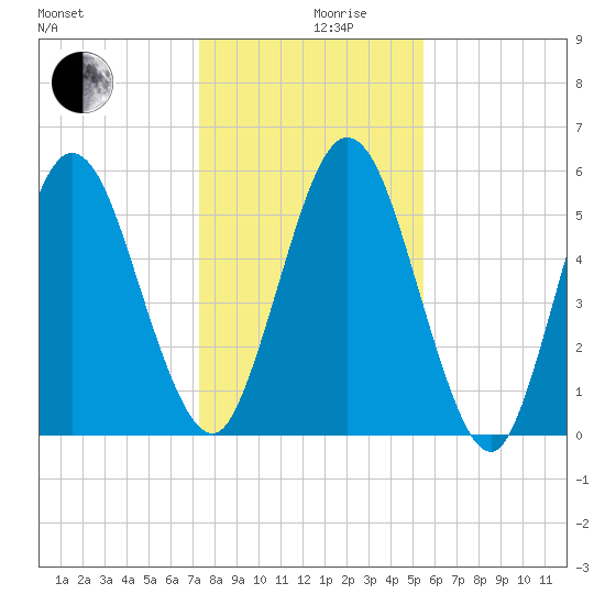 Cumberland Island Wharf tide chart for Tuesday, December 19, 2023