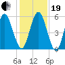 Cumberland Island Wharf tide chart for Tuesday, December 19, 2023