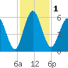 Cumberland Island Wharf tide chart for Friday, December 1, 2023