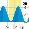 Cumberland Island Wharf tide chart for Wednesday, December 20, 2023