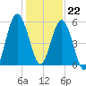 Cumberland Island Wharf tide chart for Friday, December 22, 2023