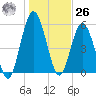 Cumberland Island Wharf tide chart for Tuesday, December 26, 2023