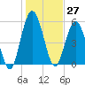 Cumberland Island Wharf tide chart for Wednesday, December 27, 2023