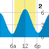 Cumberland Island Wharf tide chart for Saturday, December 2, 2023