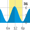 Cumberland Island Wharf tide chart for Sunday, December 31, 2023