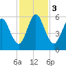 Cumberland Island Wharf tide chart for Sunday, December 3, 2023