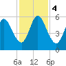 Cumberland Island Wharf tide chart for Monday, December 4, 2023