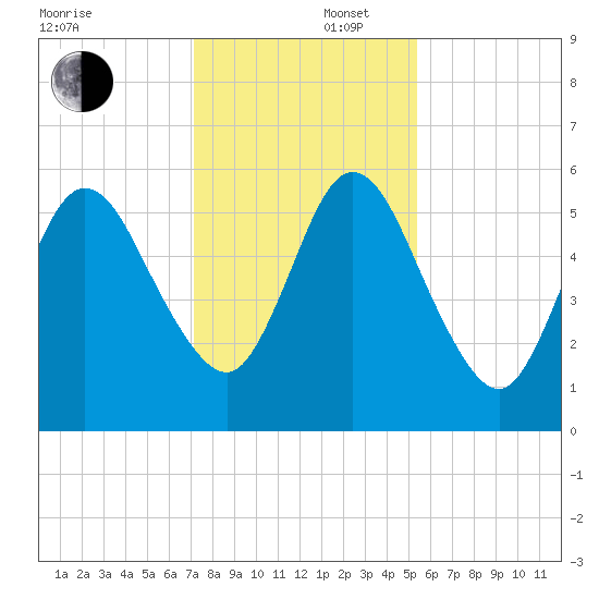 Cumberland Island Wharf tide chart for Tuesday, December 5, 2023