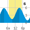 Cumberland Island Wharf tide chart for Wednesday, December 6, 2023