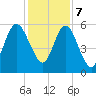 Cumberland Island Wharf tide chart for Thursday, December 7, 2023
