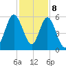 Cumberland Island Wharf tide chart for Friday, December 8, 2023