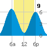 Cumberland Island Wharf tide chart for Saturday, December 9, 2023