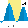 Cumberland Island Wharf tide chart for Wednesday, January 10, 2024