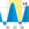Cumberland Island Wharf tide chart for Saturday, January 13, 2024