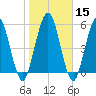 Cumberland Island Wharf tide chart for Monday, January 15, 2024