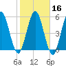 Cumberland Island Wharf tide chart for Tuesday, January 16, 2024