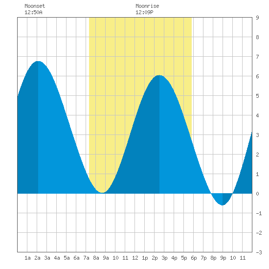 Cumberland Island Wharf tide chart for Thursday, January 18, 2024