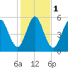 Cumberland Island Wharf tide chart for Monday, January 1, 2024
