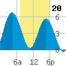 Cumberland Island Wharf tide chart for Saturday, January 20, 2024
