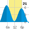 Cumberland Island Wharf tide chart for Sunday, January 21, 2024