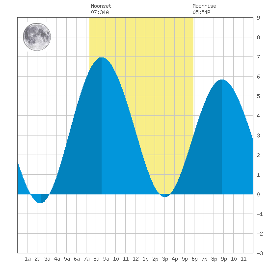 Cumberland Island Wharf tide chart for Thursday, January 25, 2024