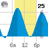 Cumberland Island Wharf tide chart for Thursday, January 25, 2024