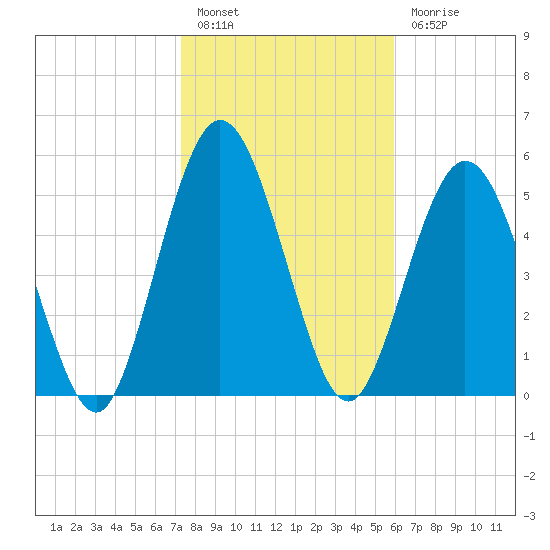 Cumberland Island Wharf tide chart for Friday, January 26, 2024