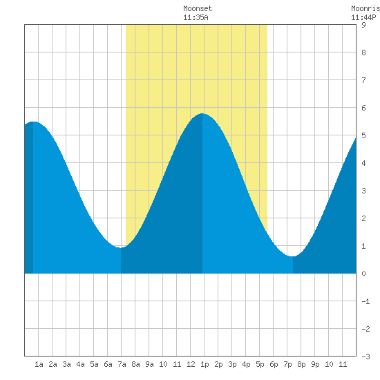 Cumberland Island Wharf tide chart for Tuesday, January 2, 2024