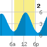 Cumberland Island Wharf tide chart for Tuesday, January 2, 2024