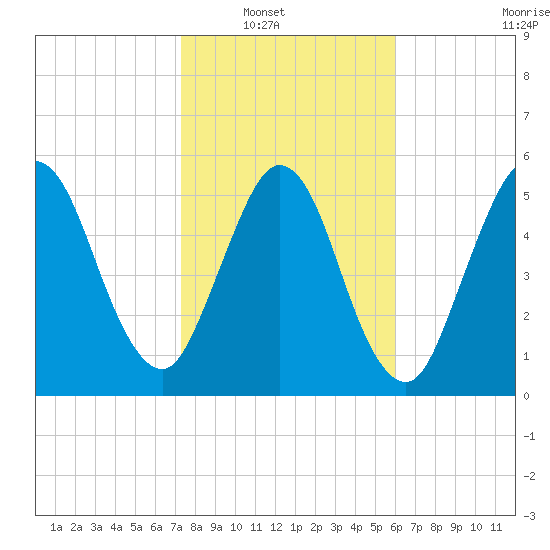 Cumberland Island Wharf tide chart for Wednesday, January 31, 2024