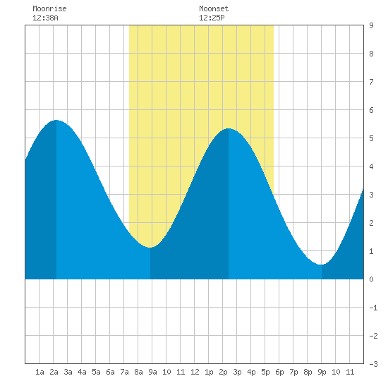 Cumberland Island Wharf tide chart for Thursday, January 4, 2024