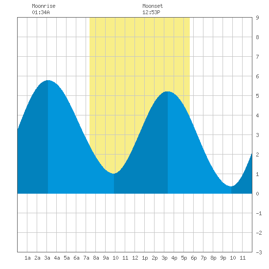 Cumberland Island Wharf tide chart for Friday, January 5, 2024