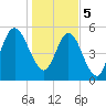 Cumberland Island Wharf tide chart for Friday, January 5, 2024