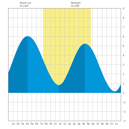 Cumberland Island Wharf tide chart for Saturday, January 6, 2024